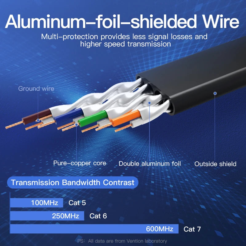 Câble Ethernet Cat7 STP RJ45 Vention - Réseau Haut Débit Blindé