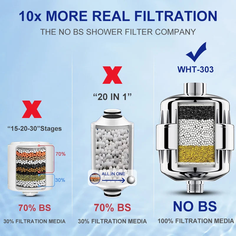 Filtre Douche Adoucisseur d’Eau – 3 Cartouches, Résine Échangeuse d’Ions + Charbon Actif